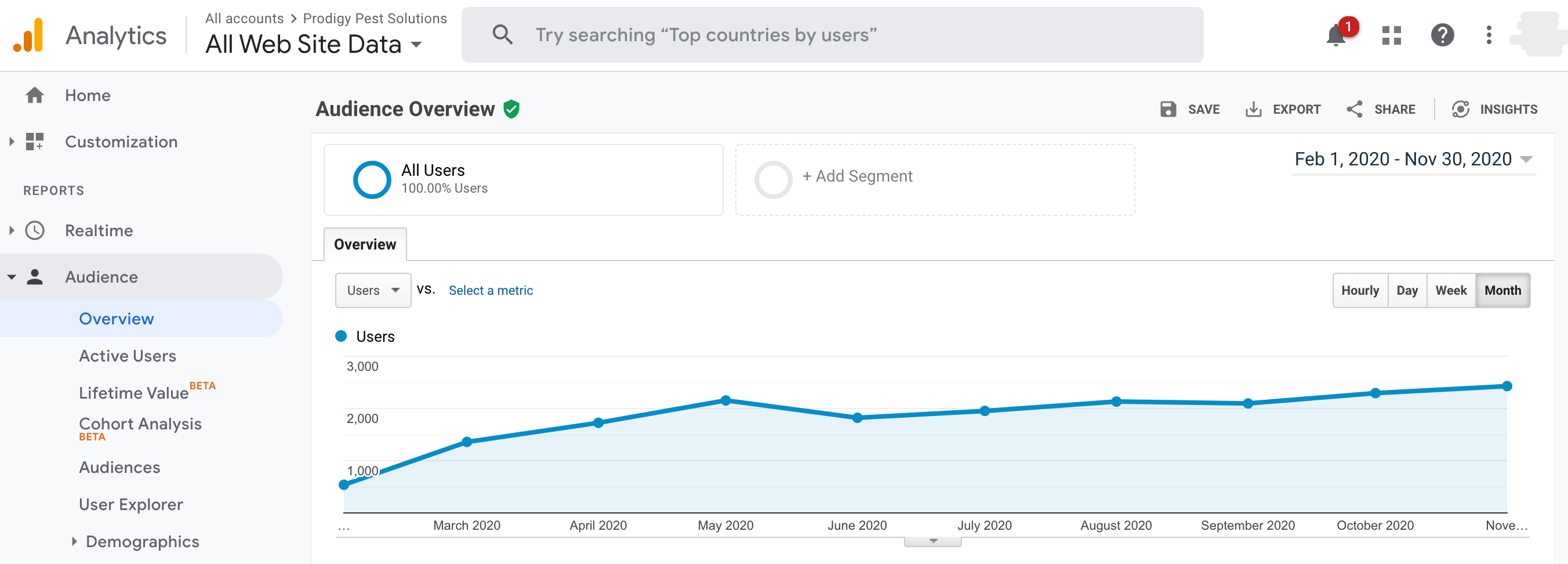 +351% for Prodigy Pest Solutions