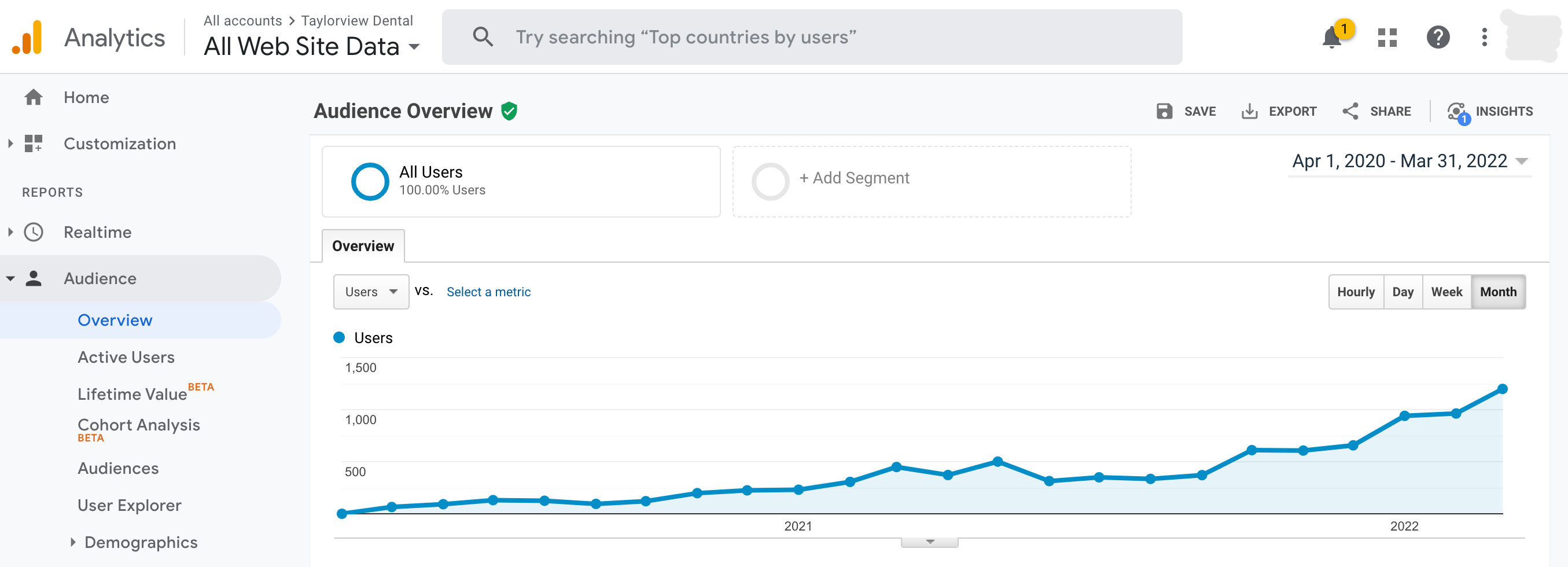 +1,745% for Taylorview Dental