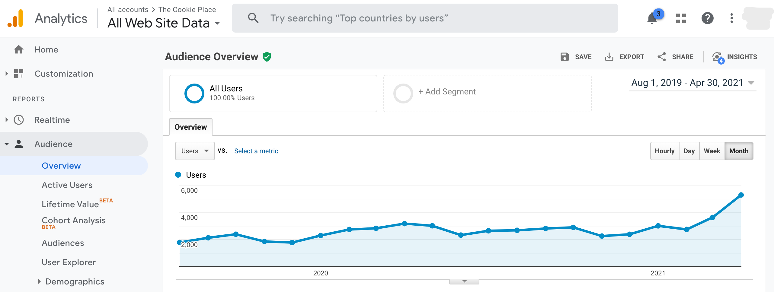 +196% for The Cookie Place